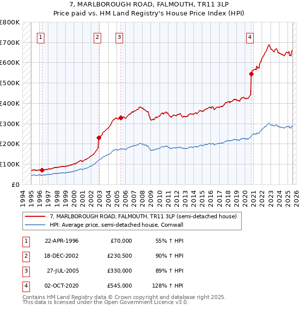 7, MARLBOROUGH ROAD, FALMOUTH, TR11 3LP: Price paid vs HM Land Registry's House Price Index