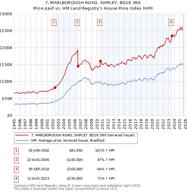 7, MARLBOROUGH ROAD, SHIPLEY, BD18 3NX: Price paid vs HM Land Registry's House Price Index