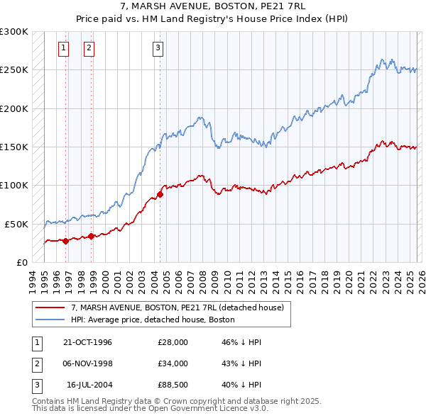 7, MARSH AVENUE, BOSTON, PE21 7RL: Price paid vs HM Land Registry's House Price Index
