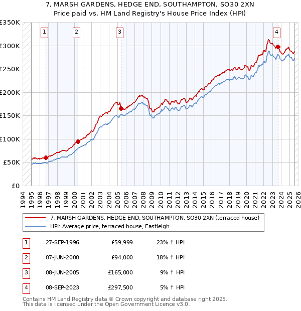 7, MARSH GARDENS, HEDGE END, SOUTHAMPTON, SO30 2XN: Price paid vs HM Land Registry's House Price Index