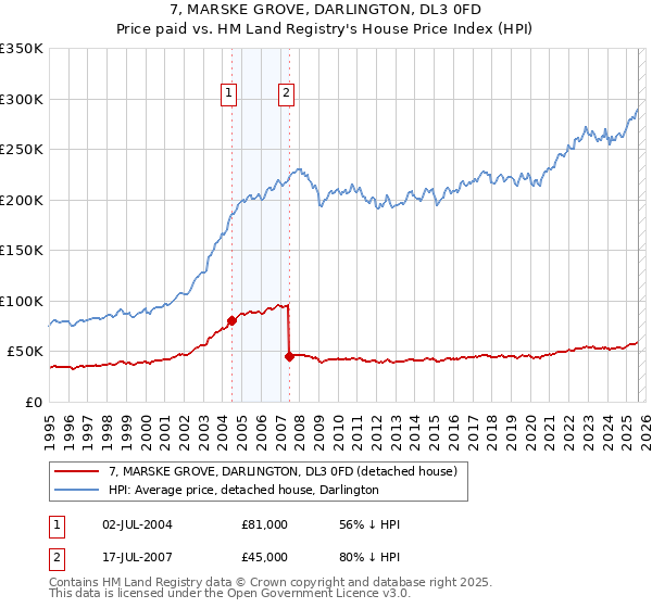 7, MARSKE GROVE, DARLINGTON, DL3 0FD: Price paid vs HM Land Registry's House Price Index
