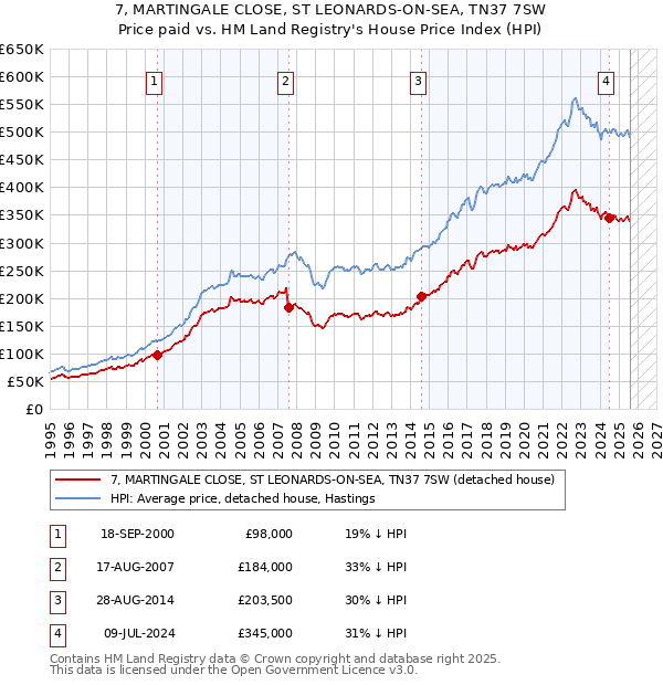 7, MARTINGALE CLOSE, ST LEONARDS-ON-SEA, TN37 7SW: Price paid vs HM Land Registry's House Price Index