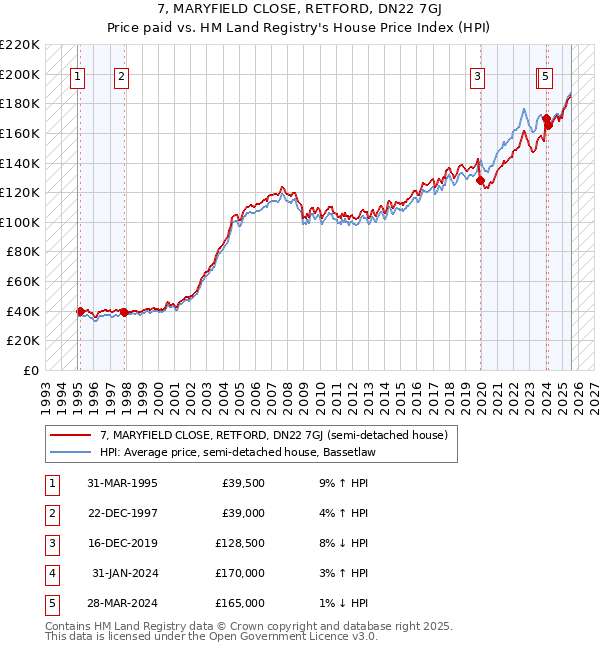 7, MARYFIELD CLOSE, RETFORD, DN22 7GJ: Price paid vs HM Land Registry's House Price Index