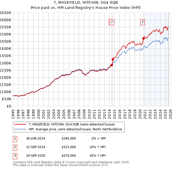 7, MASEFIELD, HITCHIN, SG4 0QB: Price paid vs HM Land Registry's House Price Index