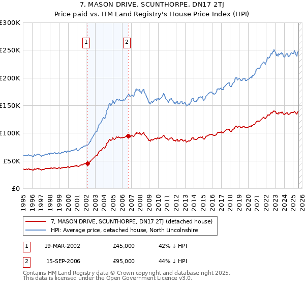 7, MASON DRIVE, SCUNTHORPE, DN17 2TJ: Price paid vs HM Land Registry's House Price Index