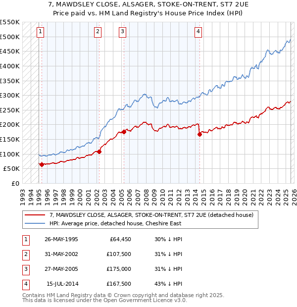 7, MAWDSLEY CLOSE, ALSAGER, STOKE-ON-TRENT, ST7 2UE: Price paid vs HM Land Registry's House Price Index
