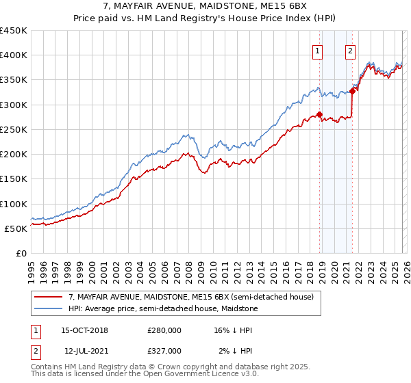 7, MAYFAIR AVENUE, MAIDSTONE, ME15 6BX: Price paid vs HM Land Registry's House Price Index