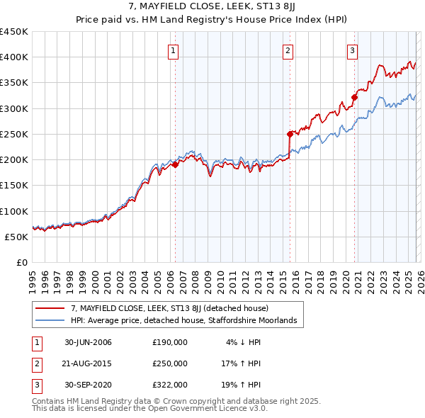 7, MAYFIELD CLOSE, LEEK, ST13 8JJ: Price paid vs HM Land Registry's House Price Index