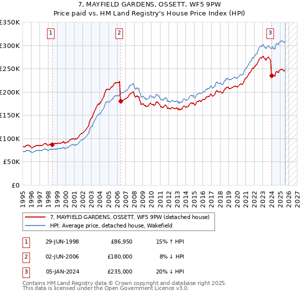7, MAYFIELD GARDENS, OSSETT, WF5 9PW: Price paid vs HM Land Registry's House Price Index