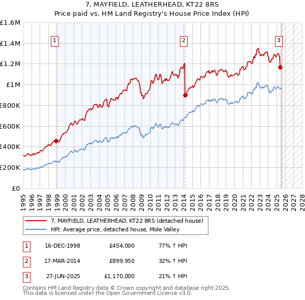 7, MAYFIELD, LEATHERHEAD, KT22 8RS: Price paid vs HM Land Registry's House Price Index