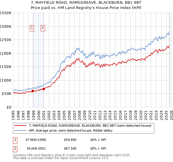 7, MAYFIELD ROAD, RAMSGREAVE, BLACKBURN, BB1 9BT: Price paid vs HM Land Registry's House Price Index