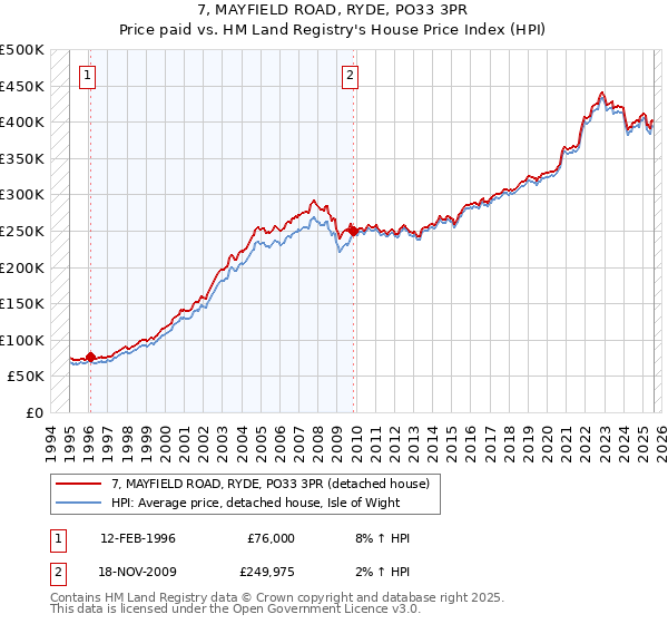 7, MAYFIELD ROAD, RYDE, PO33 3PR: Price paid vs HM Land Registry's House Price Index