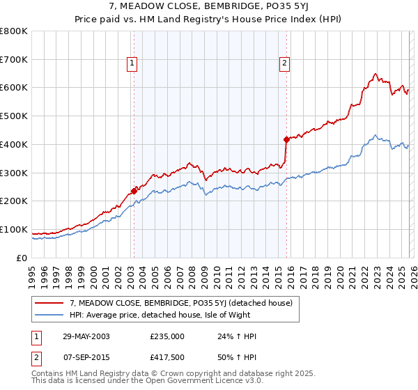 7, MEADOW CLOSE, BEMBRIDGE, PO35 5YJ: Price paid vs HM Land Registry's House Price Index