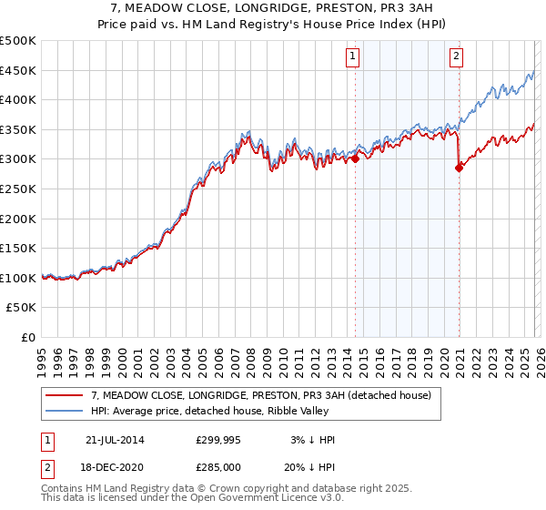 7, MEADOW CLOSE, LONGRIDGE, PRESTON, PR3 3AH: Price paid vs HM Land Registry's House Price Index