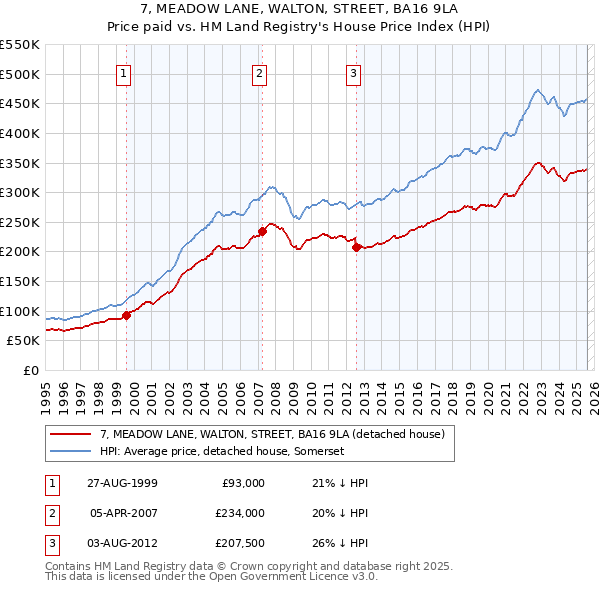 7, MEADOW LANE, WALTON, STREET, BA16 9LA: Price paid vs HM Land Registry's House Price Index