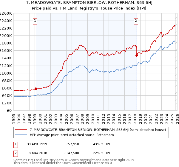 7, MEADOWGATE, BRAMPTON BIERLOW, ROTHERHAM, S63 6HJ: Price paid vs HM Land Registry's House Price Index