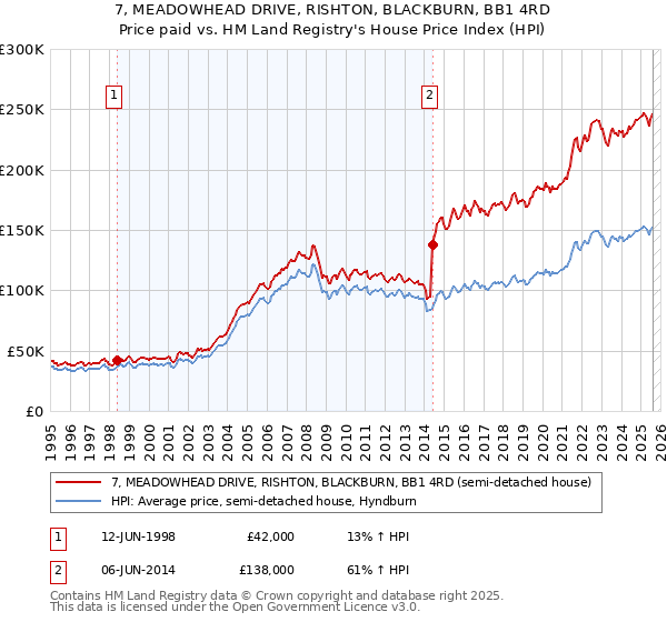 7, MEADOWHEAD DRIVE, RISHTON, BLACKBURN, BB1 4RD: Price paid vs HM Land Registry's House Price Index