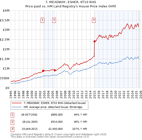 7, MEADWAY, ESHER, KT10 9HG: Price paid vs HM Land Registry's House Price Index