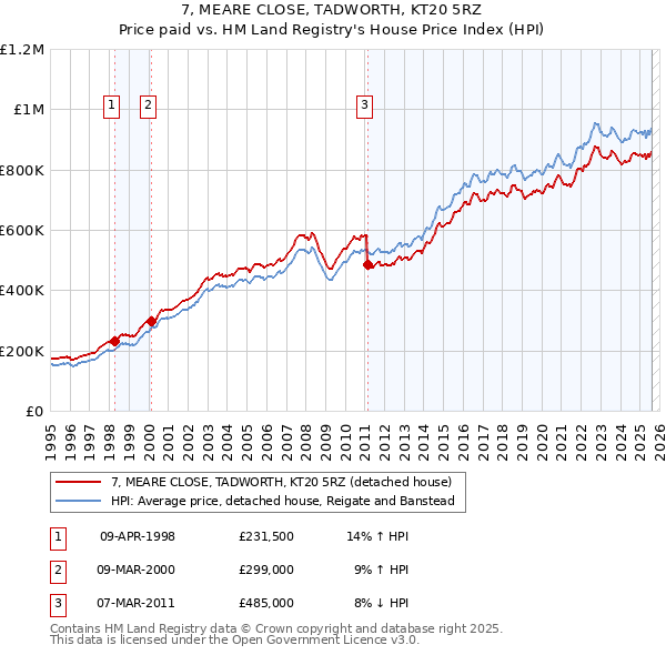 7, MEARE CLOSE, TADWORTH, KT20 5RZ: Price paid vs HM Land Registry's House Price Index