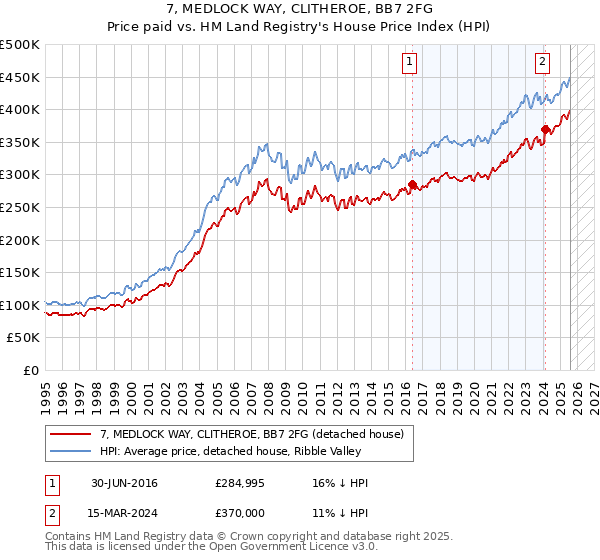 7, MEDLOCK WAY, CLITHEROE, BB7 2FG: Price paid vs HM Land Registry's House Price Index