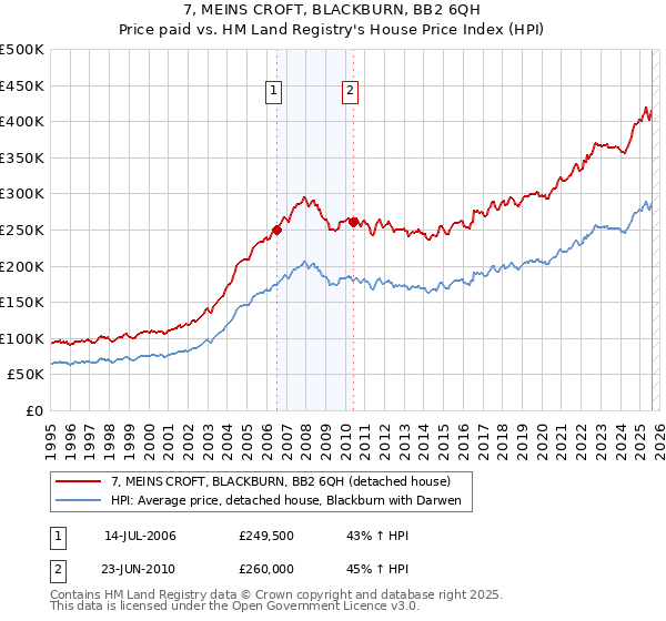 7, MEINS CROFT, BLACKBURN, BB2 6QH: Price paid vs HM Land Registry's House Price Index