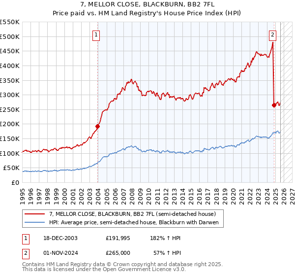 7, MELLOR CLOSE, BLACKBURN, BB2 7FL: Price paid vs HM Land Registry's House Price Index