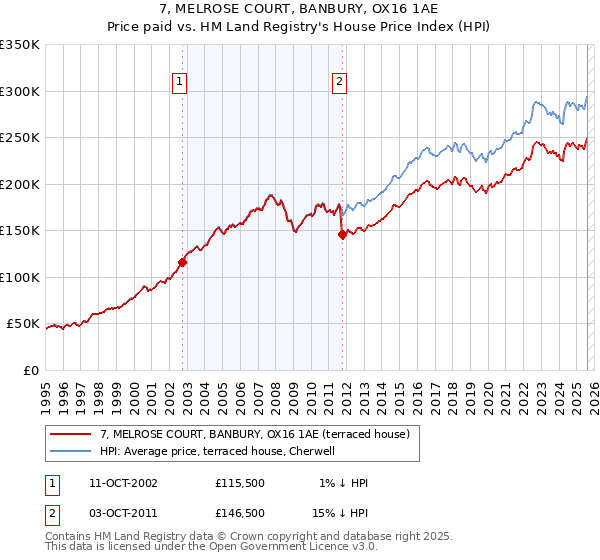 7, MELROSE COURT, BANBURY, OX16 1AE: Price paid vs HM Land Registry's House Price Index