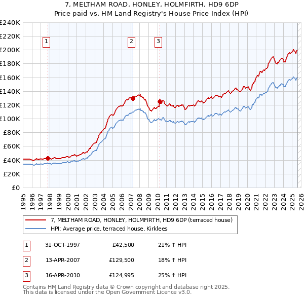 7, MELTHAM ROAD, HONLEY, HOLMFIRTH, HD9 6DP: Price paid vs HM Land Registry's House Price Index