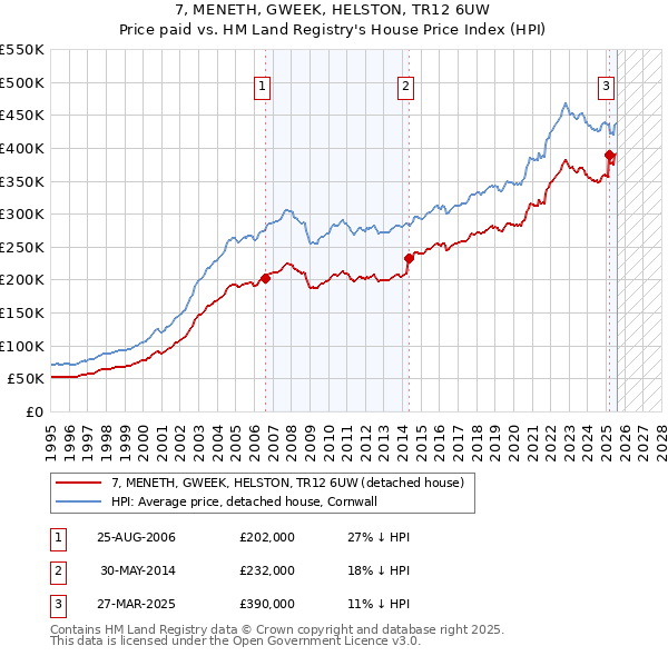 7, MENETH, GWEEK, HELSTON, TR12 6UW: Price paid vs HM Land Registry's House Price Index