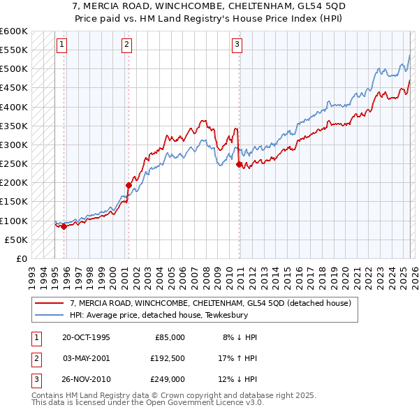 7, MERCIA ROAD, WINCHCOMBE, CHELTENHAM, GL54 5QD: Price paid vs HM Land Registry's House Price Index