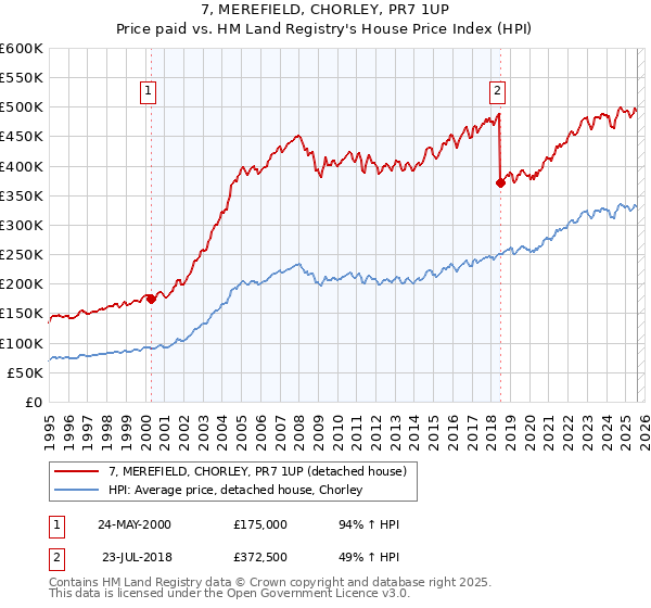 7, MEREFIELD, CHORLEY, PR7 1UP: Price paid vs HM Land Registry's House Price Index