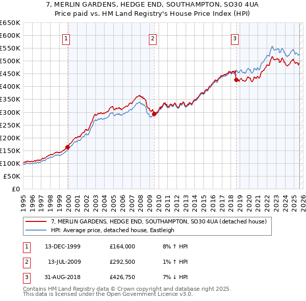 7, MERLIN GARDENS, HEDGE END, SOUTHAMPTON, SO30 4UA: Price paid vs HM Land Registry's House Price Index