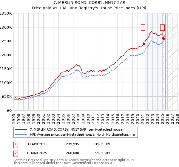 7, MERLIN ROAD, CORBY, NN17 5AR: Price paid vs HM Land Registry's House Price Index