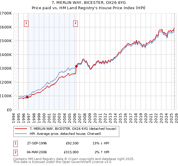 7, MERLIN WAY, BICESTER, OX26 6YG: Price paid vs HM Land Registry's House Price Index