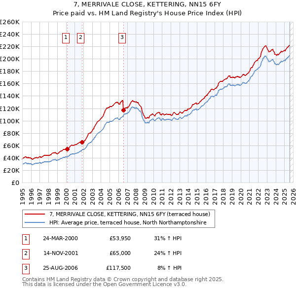 7, MERRIVALE CLOSE, KETTERING, NN15 6FY: Price paid vs HM Land Registry's House Price Index