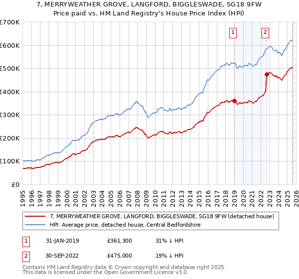 7, MERRYWEATHER GROVE, LANGFORD, BIGGLESWADE, SG18 9FW: Price paid vs HM Land Registry's House Price Index