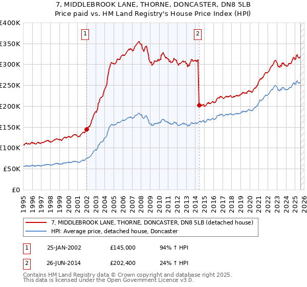 7, MIDDLEBROOK LANE, THORNE, DONCASTER, DN8 5LB: Price paid vs HM Land Registry's House Price Index