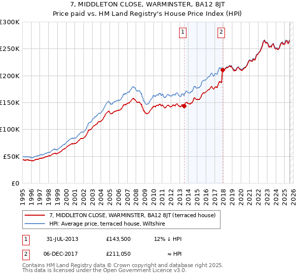 7, MIDDLETON CLOSE, WARMINSTER, BA12 8JT: Price paid vs HM Land Registry's House Price Index