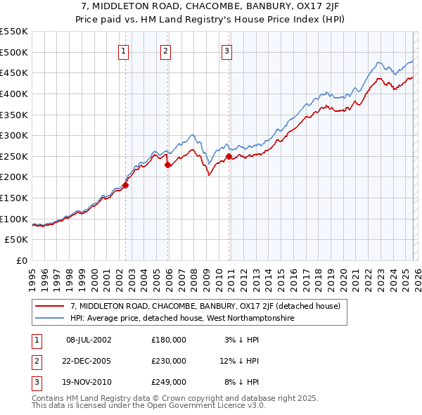 7, MIDDLETON ROAD, CHACOMBE, BANBURY, OX17 2JF: Price paid vs HM Land Registry's House Price Index