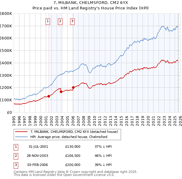 7, MILBANK, CHELMSFORD, CM2 6YX: Price paid vs HM Land Registry's House Price Index