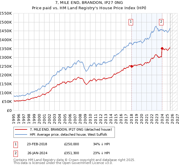 7, MILE END, BRANDON, IP27 0NG: Price paid vs HM Land Registry's House Price Index