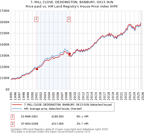 7, MILL CLOSE, DEDDINGTON, BANBURY, OX15 0UN: Price paid vs HM Land Registry's House Price Index