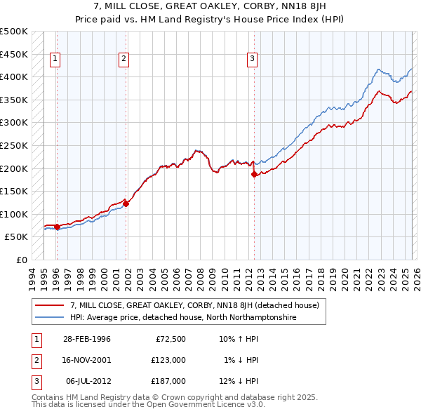 7, MILL CLOSE, GREAT OAKLEY, CORBY, NN18 8JH: Price paid vs HM Land Registry's House Price Index