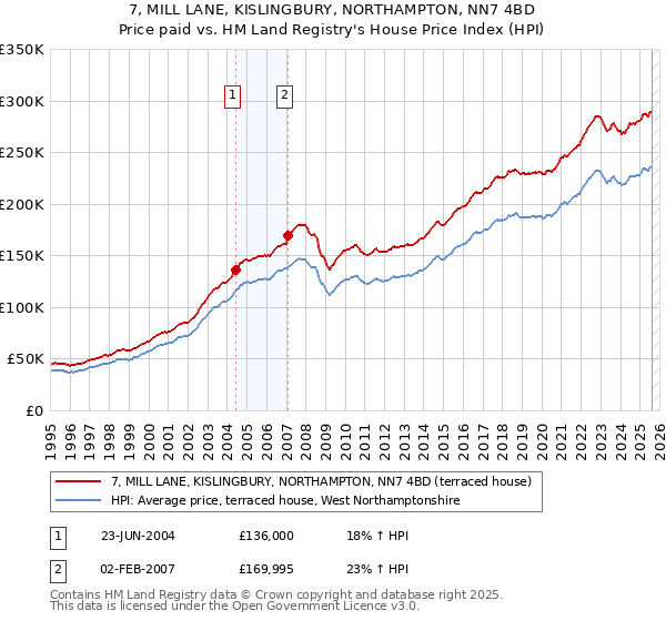 7, MILL LANE, KISLINGBURY, NORTHAMPTON, NN7 4BD: Price paid vs HM Land Registry's House Price Index
