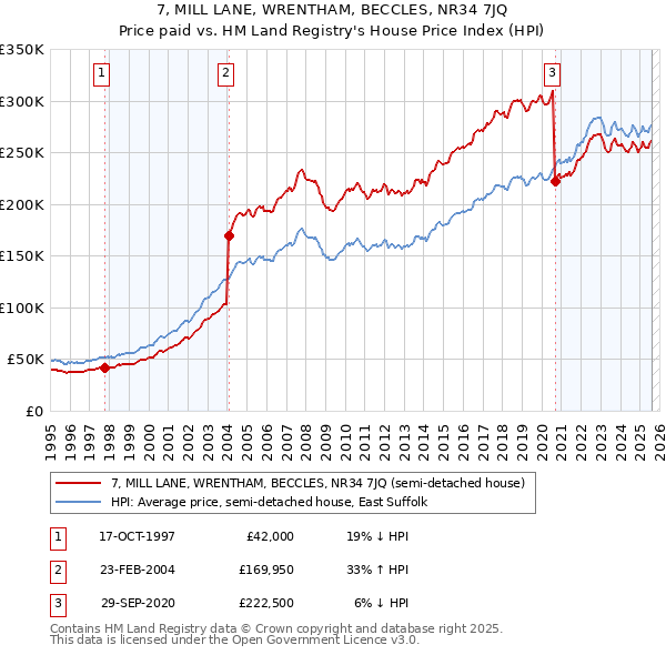 7, MILL LANE, WRENTHAM, BECCLES, NR34 7JQ: Price paid vs HM Land Registry's House Price Index