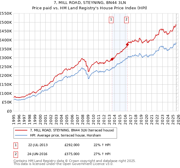 7, MILL ROAD, STEYNING, BN44 3LN: Price paid vs HM Land Registry's House Price Index