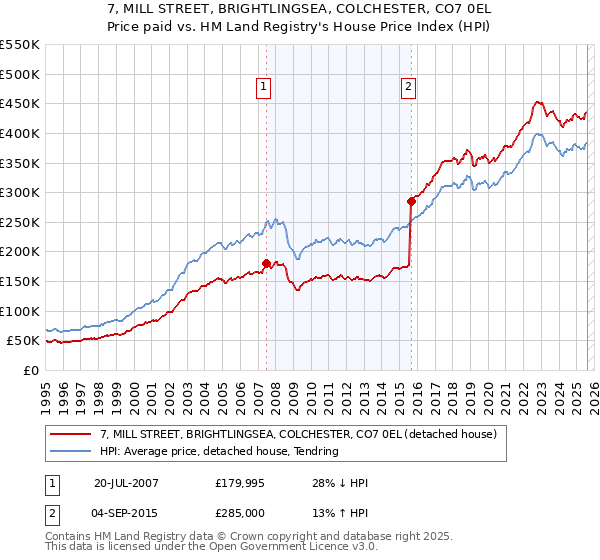 7, MILL STREET, BRIGHTLINGSEA, COLCHESTER, CO7 0EL: Price paid vs HM Land Registry's House Price Index