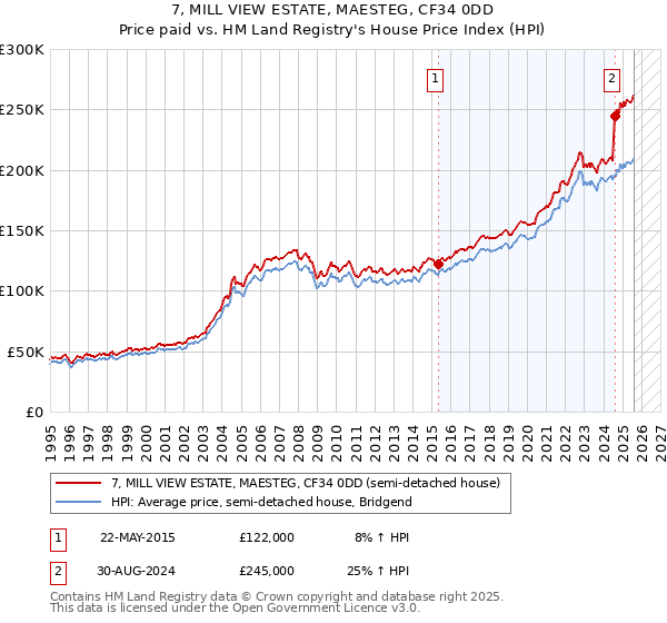7, MILL VIEW ESTATE, MAESTEG, CF34 0DD: Price paid vs HM Land Registry's House Price Index