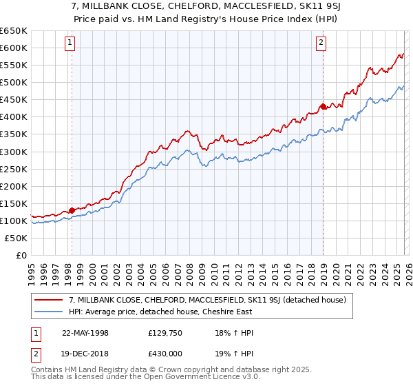7, MILLBANK CLOSE, CHELFORD, MACCLESFIELD, SK11 9SJ: Price paid vs HM Land Registry's House Price Index