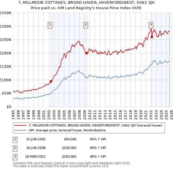 7, MILLMOOR COTTAGES, BROAD HAVEN, HAVERFORDWEST, SA62 3JH: Price paid vs HM Land Registry's House Price Index